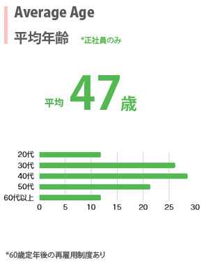 平均年齢