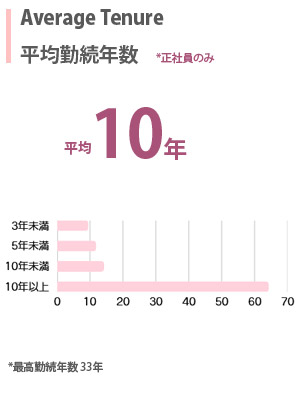 平均勤務年数