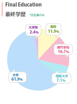 最終学歴