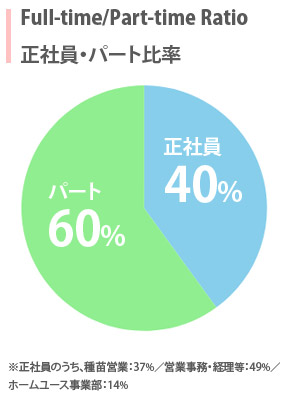 正社員・パート比率