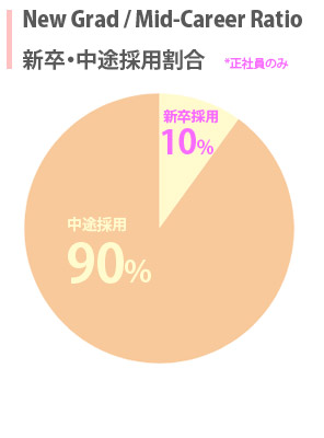 新卒採用・中途採用