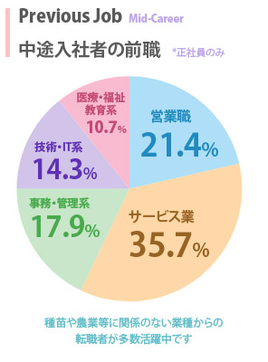 中途入社者の前職